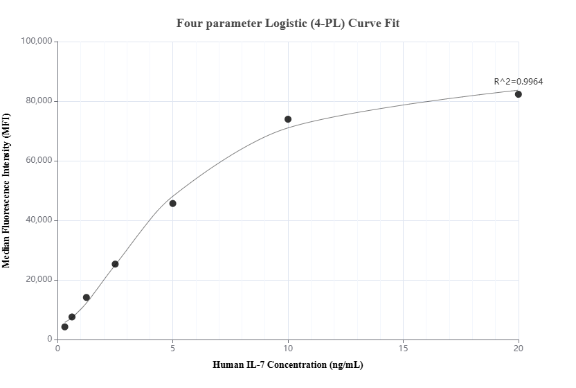 Cytometric bead array standard curve of MP01089-1